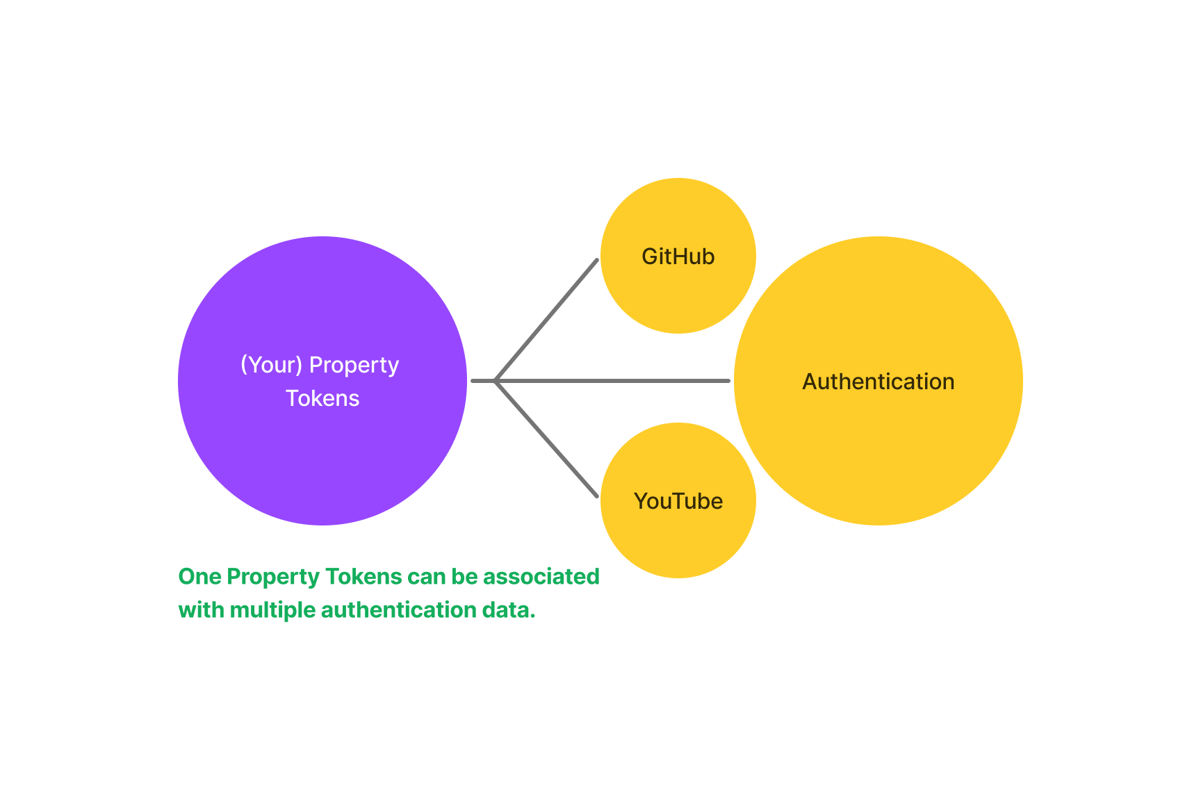 One Property Tokens can be associated with multiple authentication data.