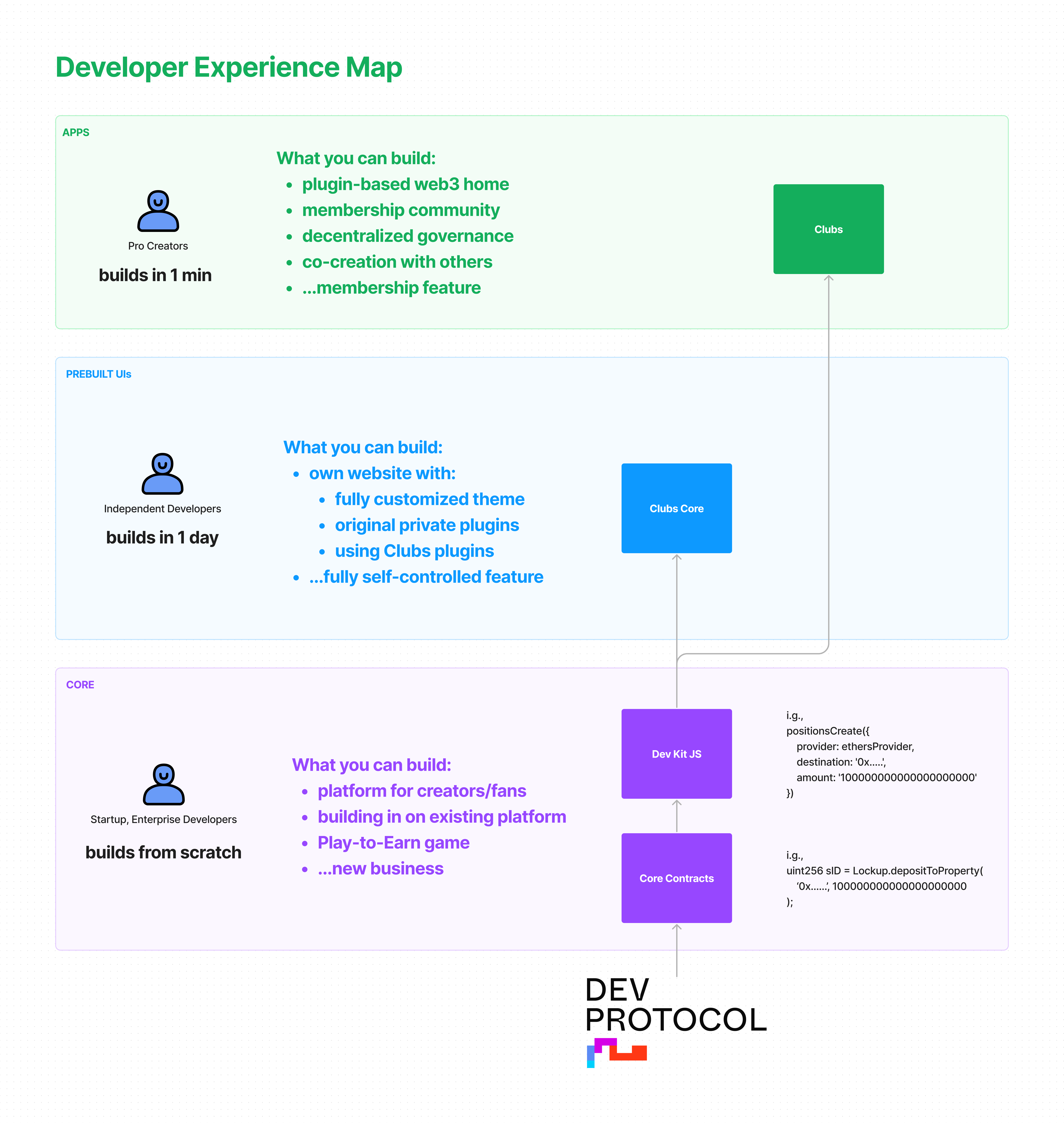 Developer Experience Map