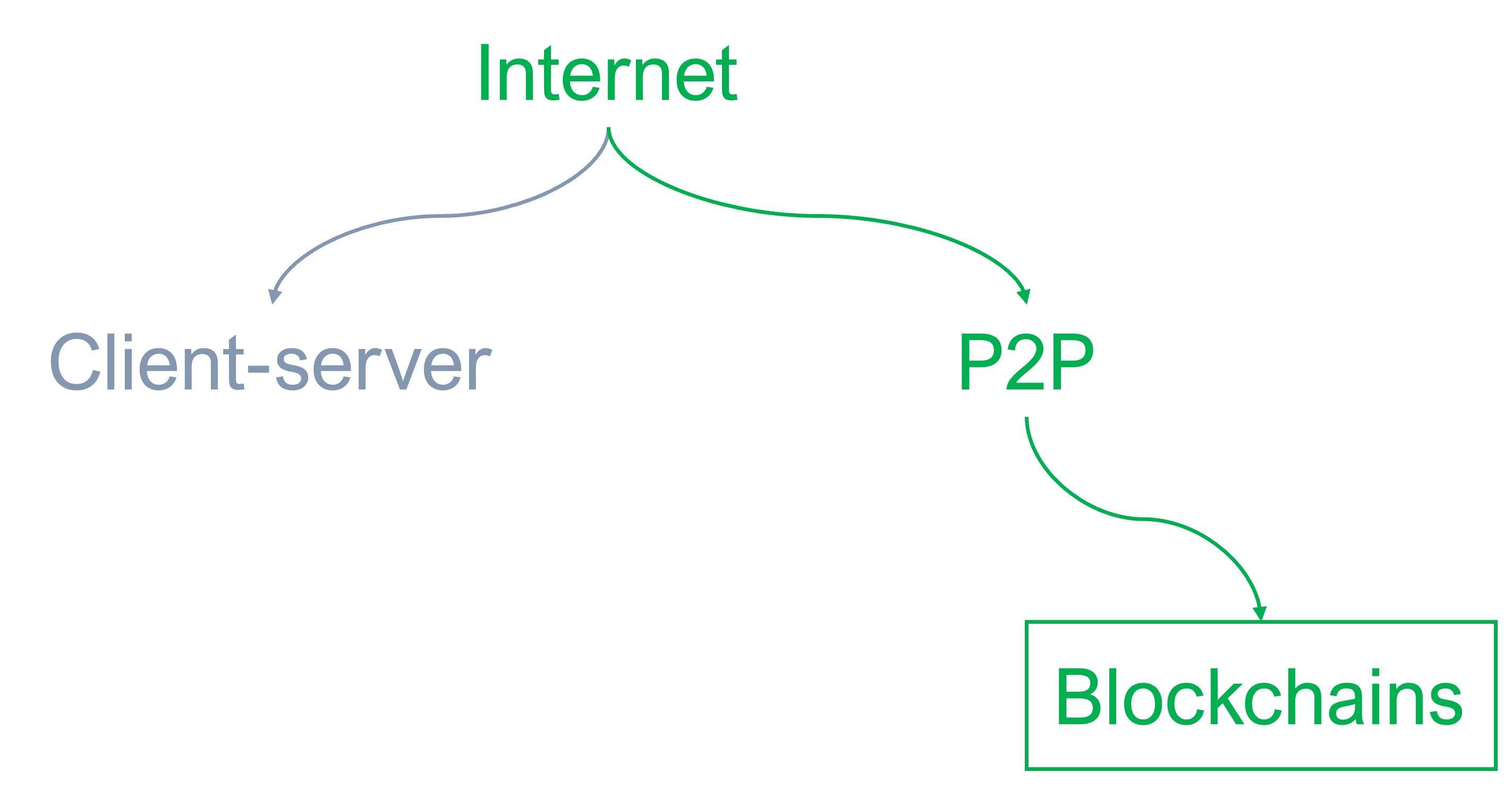 Blockchains under P2P