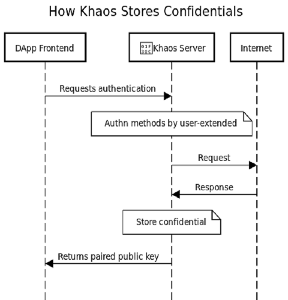 How Khaos Stores Confidentials